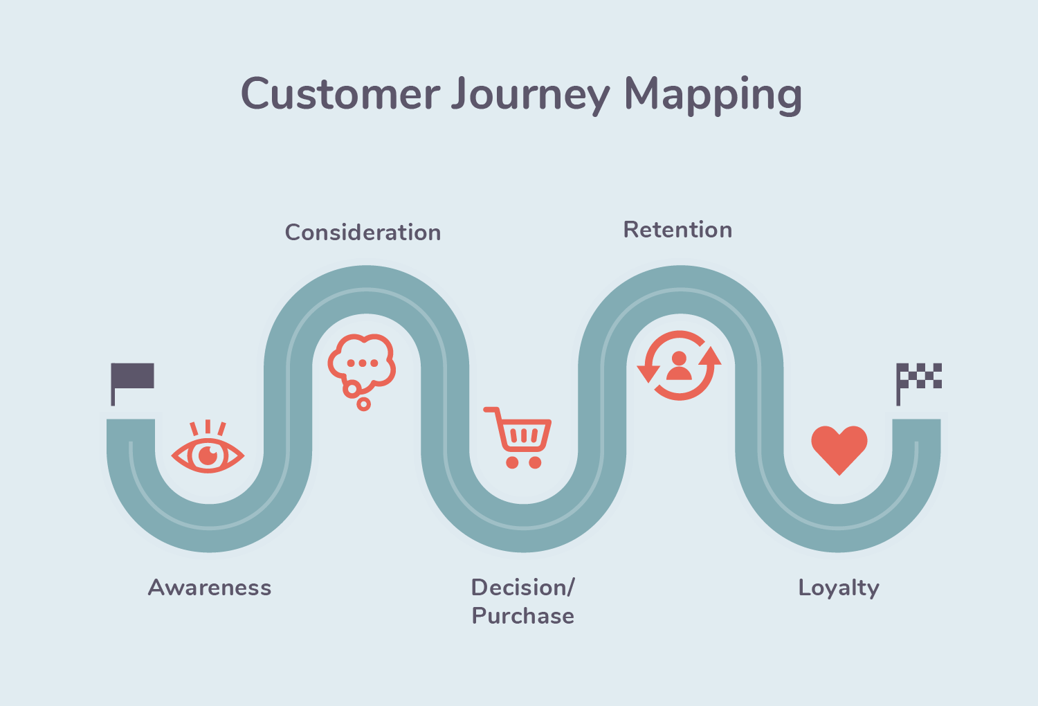 Customer journey. 