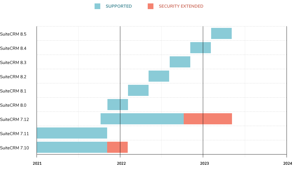 Graph showing Extended Support Releases (ESR) for the SuiteCRM Project going forward